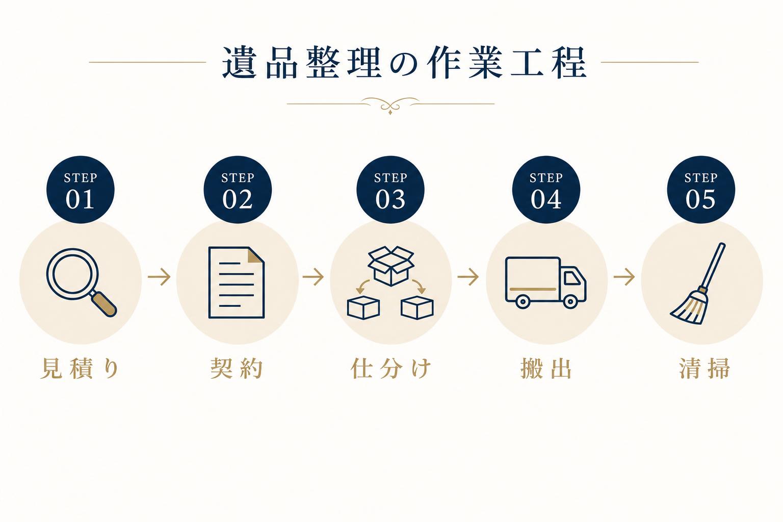 料金・資格・対応・実績・買取という遺品整理業者を選ぶ5つの評価軸の図解