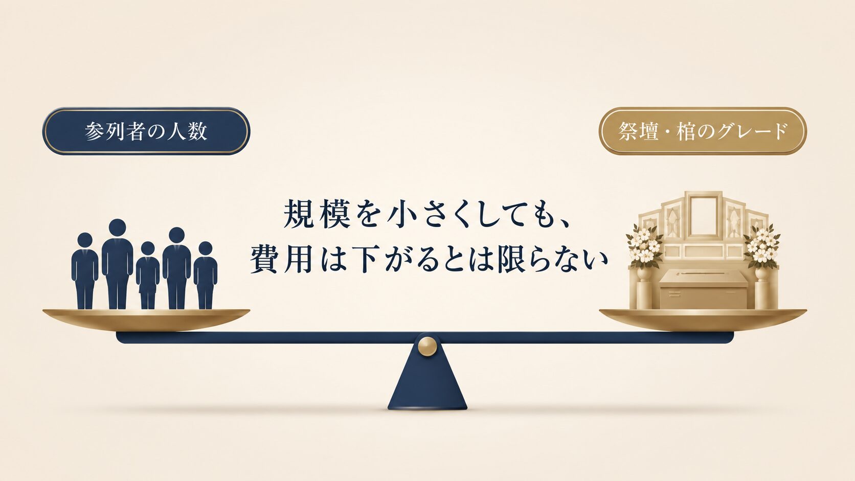 参列者数を減らしても祭壇や式場使用料で総額は下がらないことを示す概念図