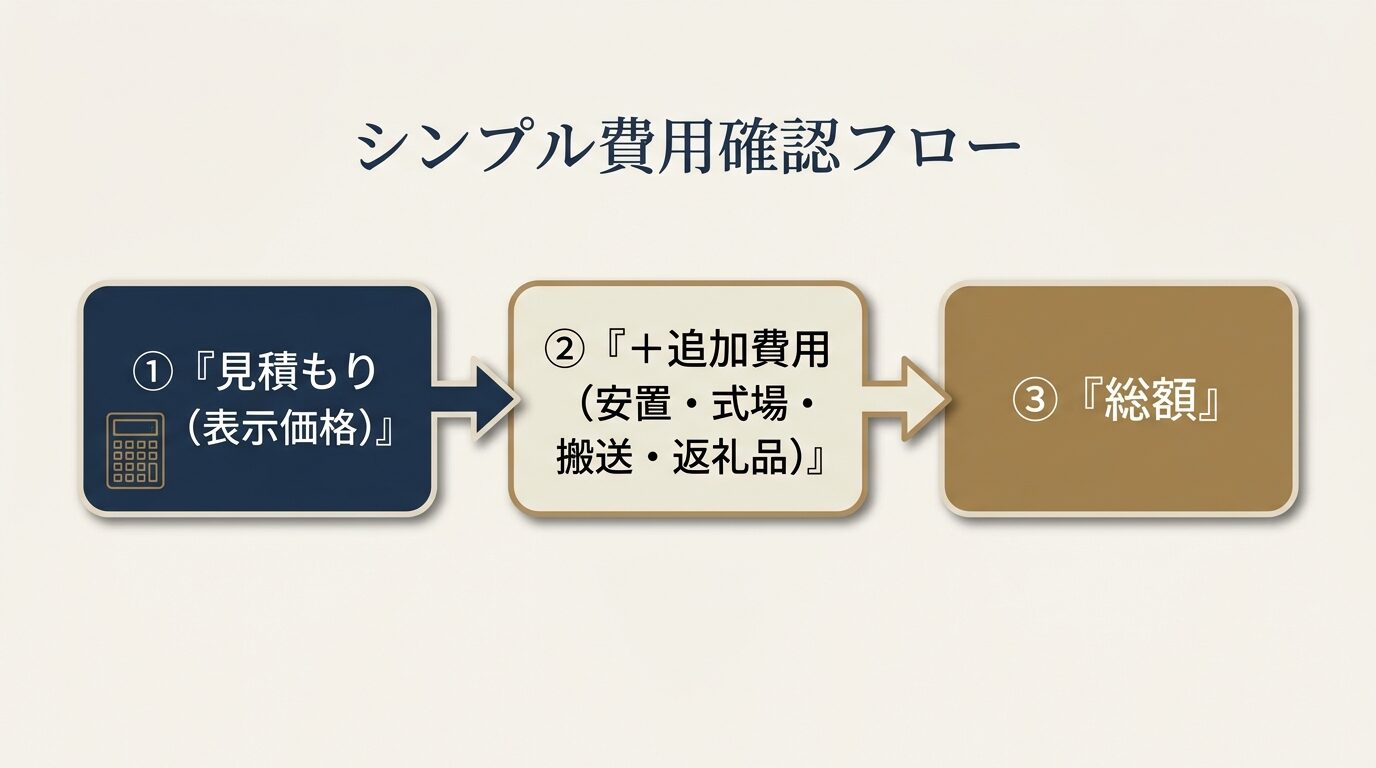 葬儀費用が初期費用・追加費用・葬儀後費用の3段階で発生する流れを示すフロー図
