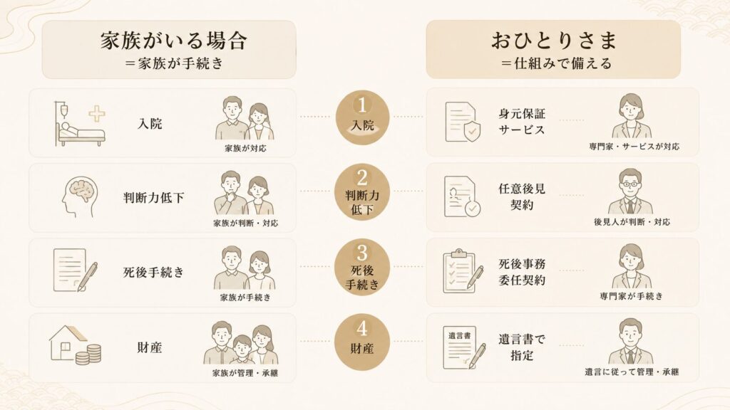 おひとりさまの終活が「家族がいる人」と違う理由