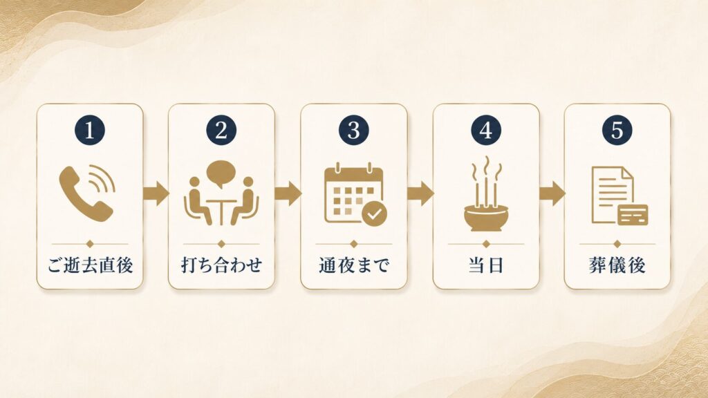 喪主がやることの時系列の流れ