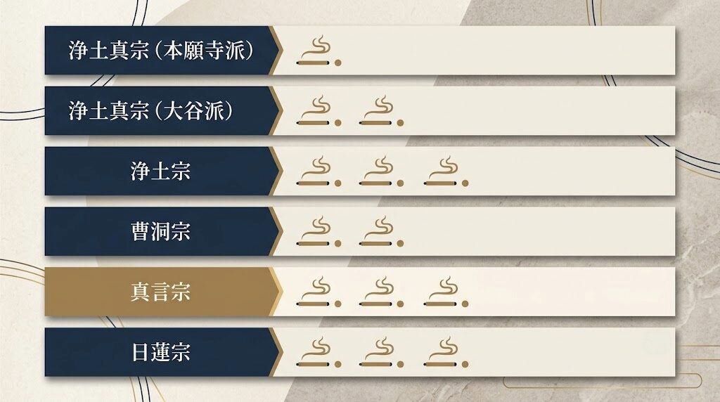宗派別の焼香回数の目安