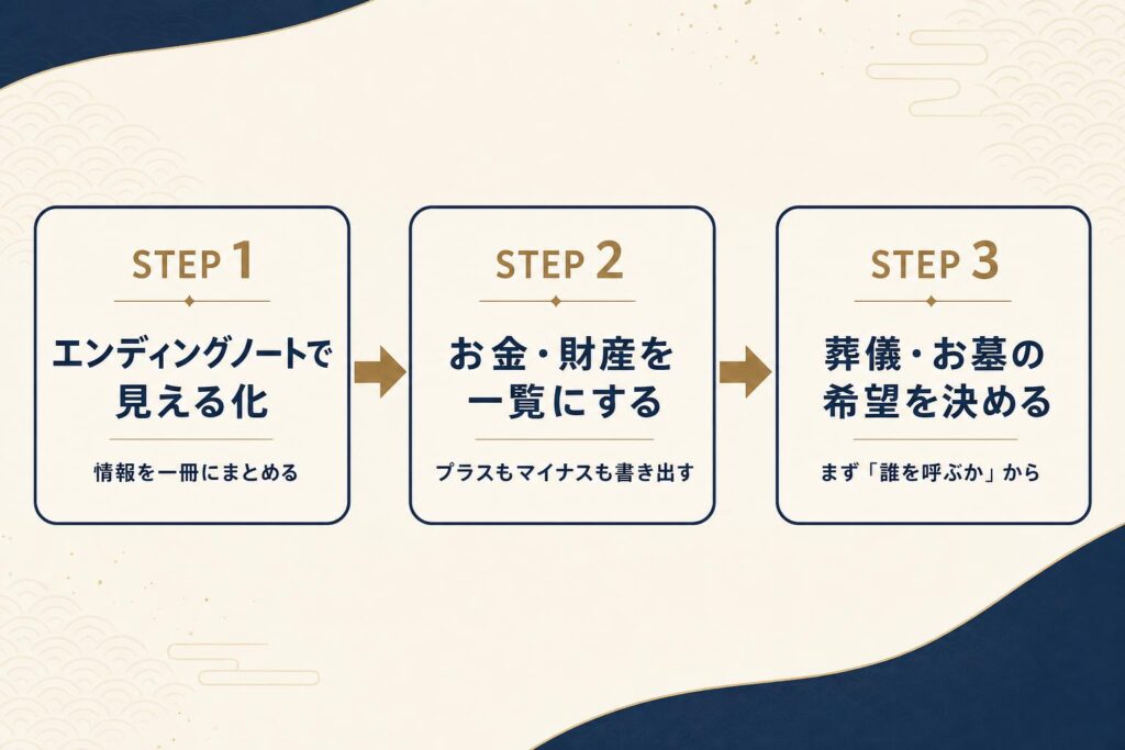 最初の3ステップ|迷ったらこの順番で