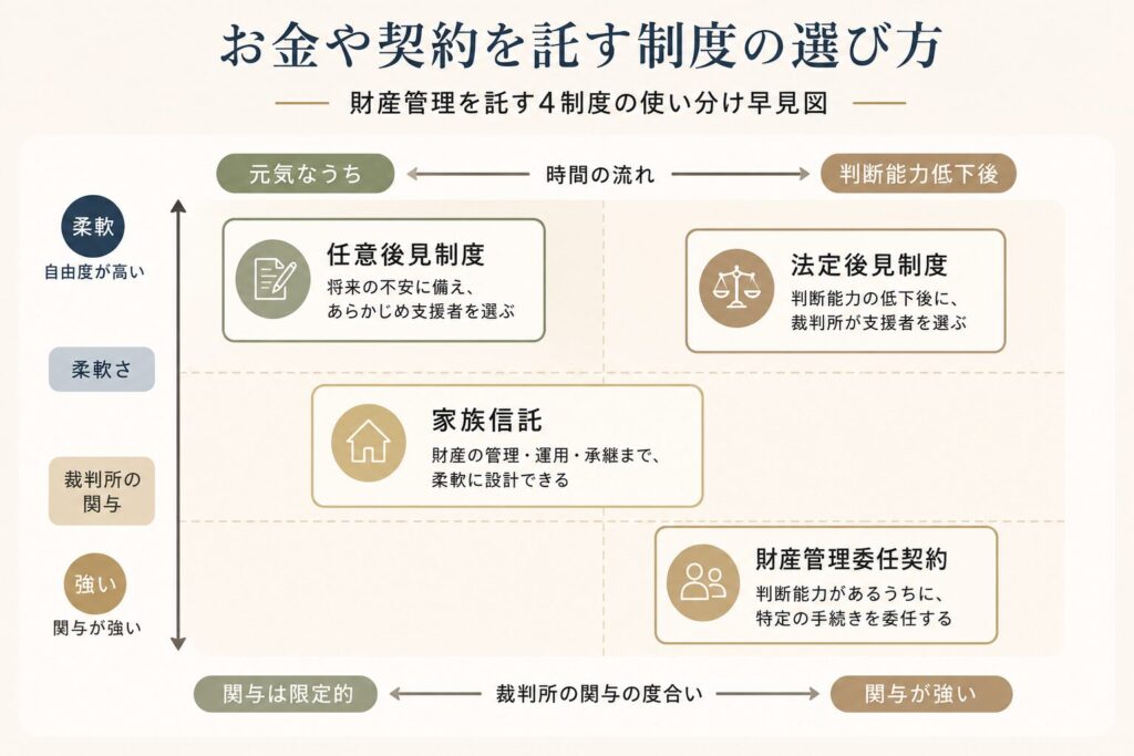お金や契約を託す制度の選び方