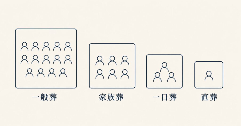 葬儀の主な4つの形式