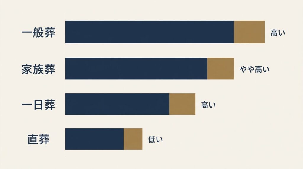 葬儀形式別の費用相場比較