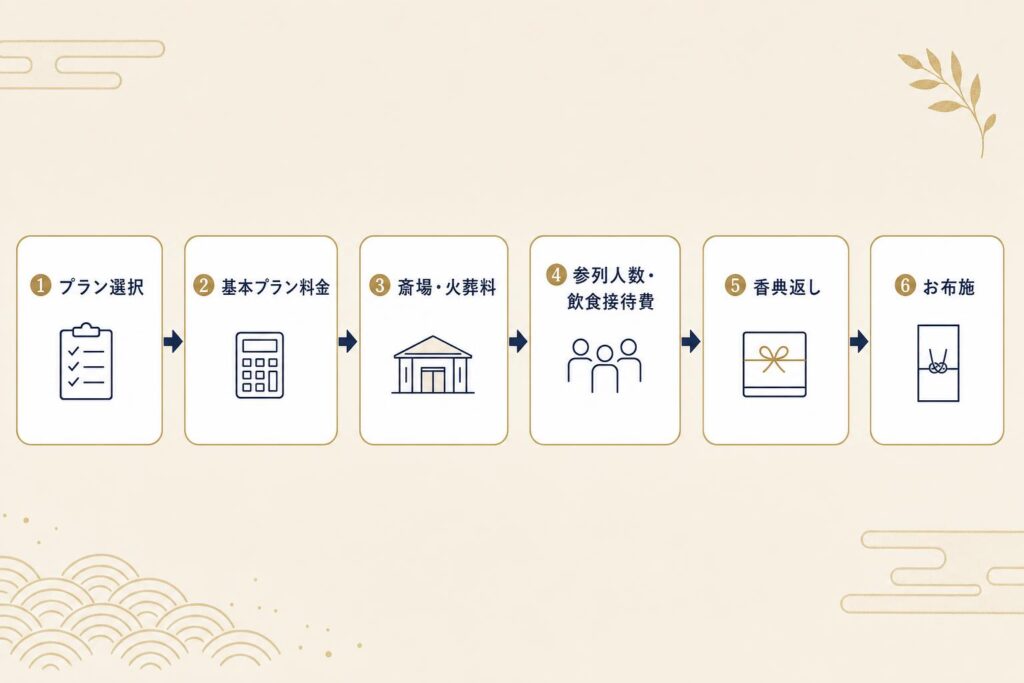 葬儀費用シミュレーターの入力手順(プラン選択から基本プラン料金、斎場・火葬料、参列人数・飲食接待費、香典返し、お布施までの6ステップ)