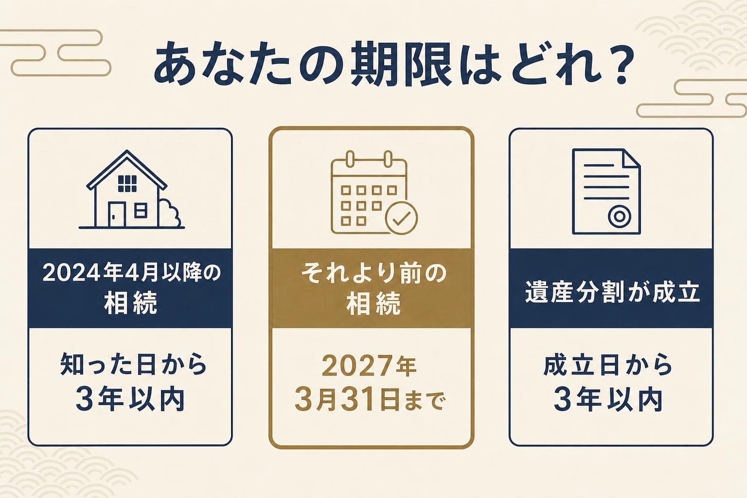 相続登記の期限をケース別に比較した図。2024年4月以降の相続は知った日から3年以内、それより前の相続は2027年3月31日まで、遺産分割が成立した場合は成立日から3年以内