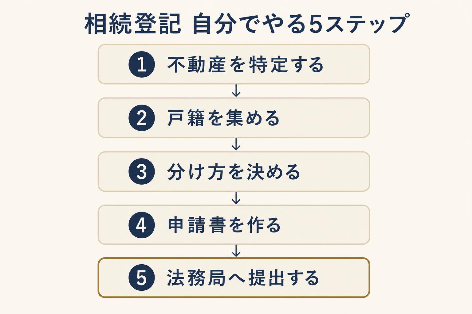 相続登記を自分で行う5ステップの流れ図。不動産を特定する、戸籍を集める、分け方を決める、申請書を作る、法務局へ提出する