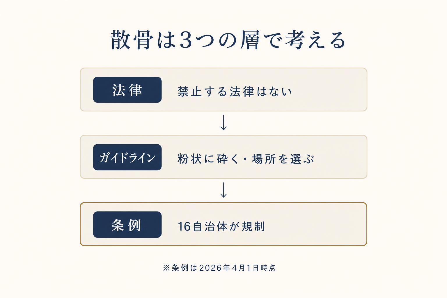 散骨を法律・厚生労働省のガイドライン・自治体の条例という3つの層で整理した図