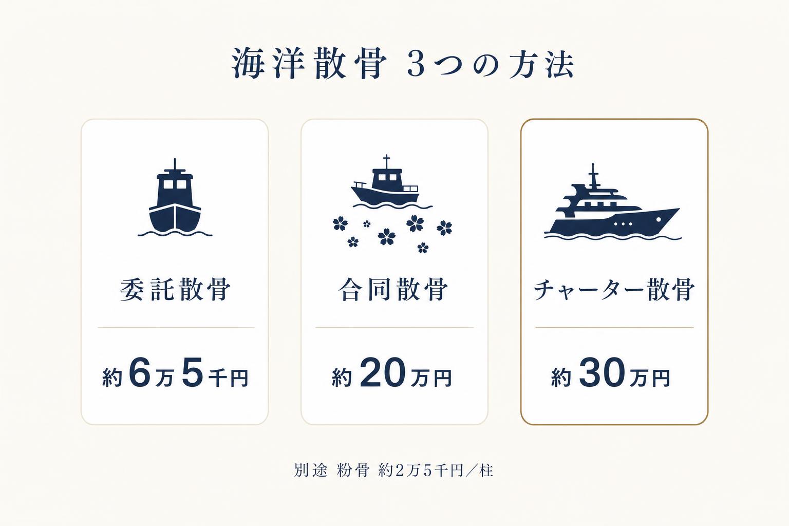 海洋散骨の3つの方法と費用の比較図。委託散骨は約6万5千円、合同散骨は約20万円、チャーター散骨は約30万円、別途で粉骨が約2万5千円