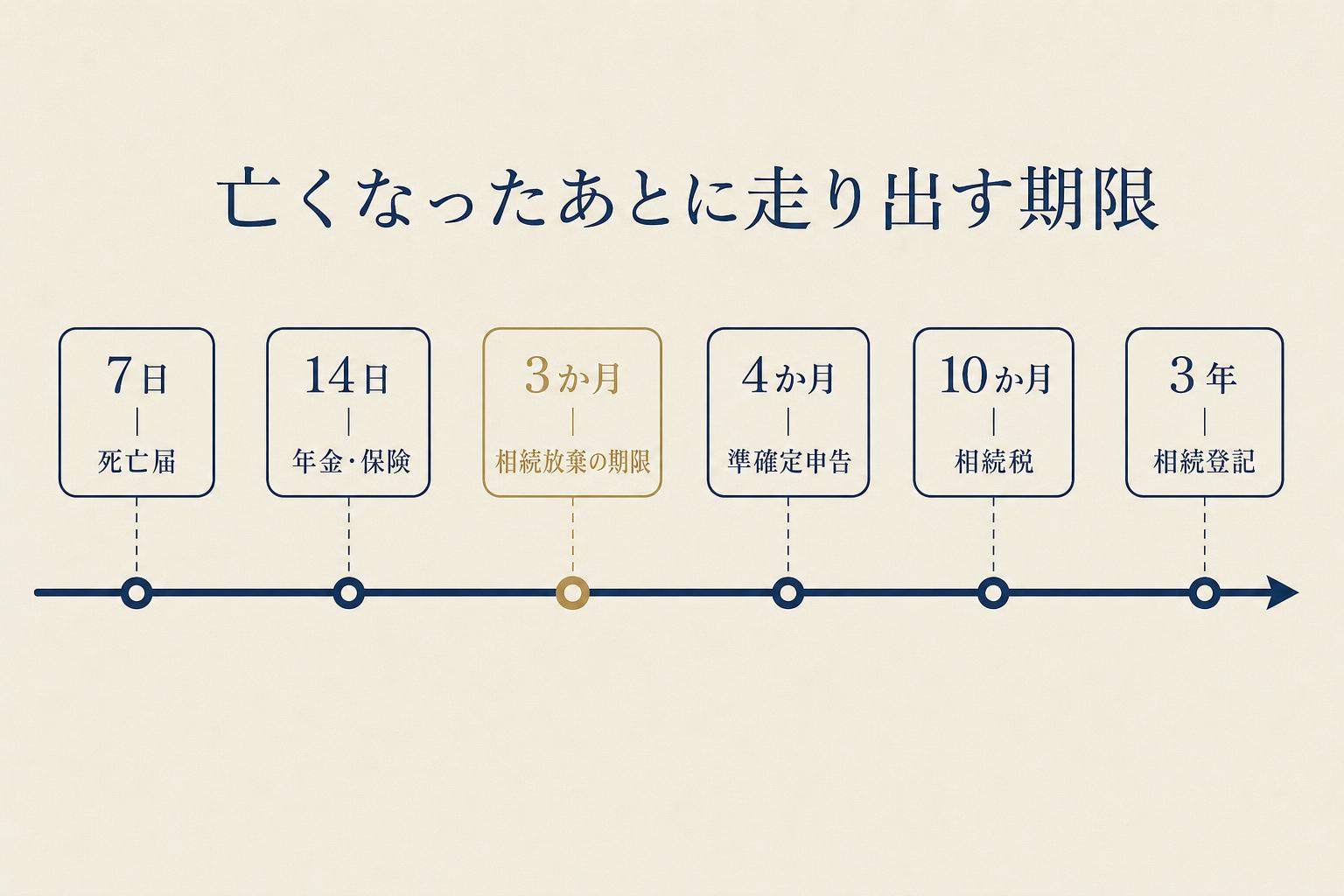 亡くなったあとに走り出す期限のタイムライン図。7日は死亡届、14日は年金・保険、3か月は相続放棄の期限、4か月は準確定申告、10か月は相続税、3年は相続登記