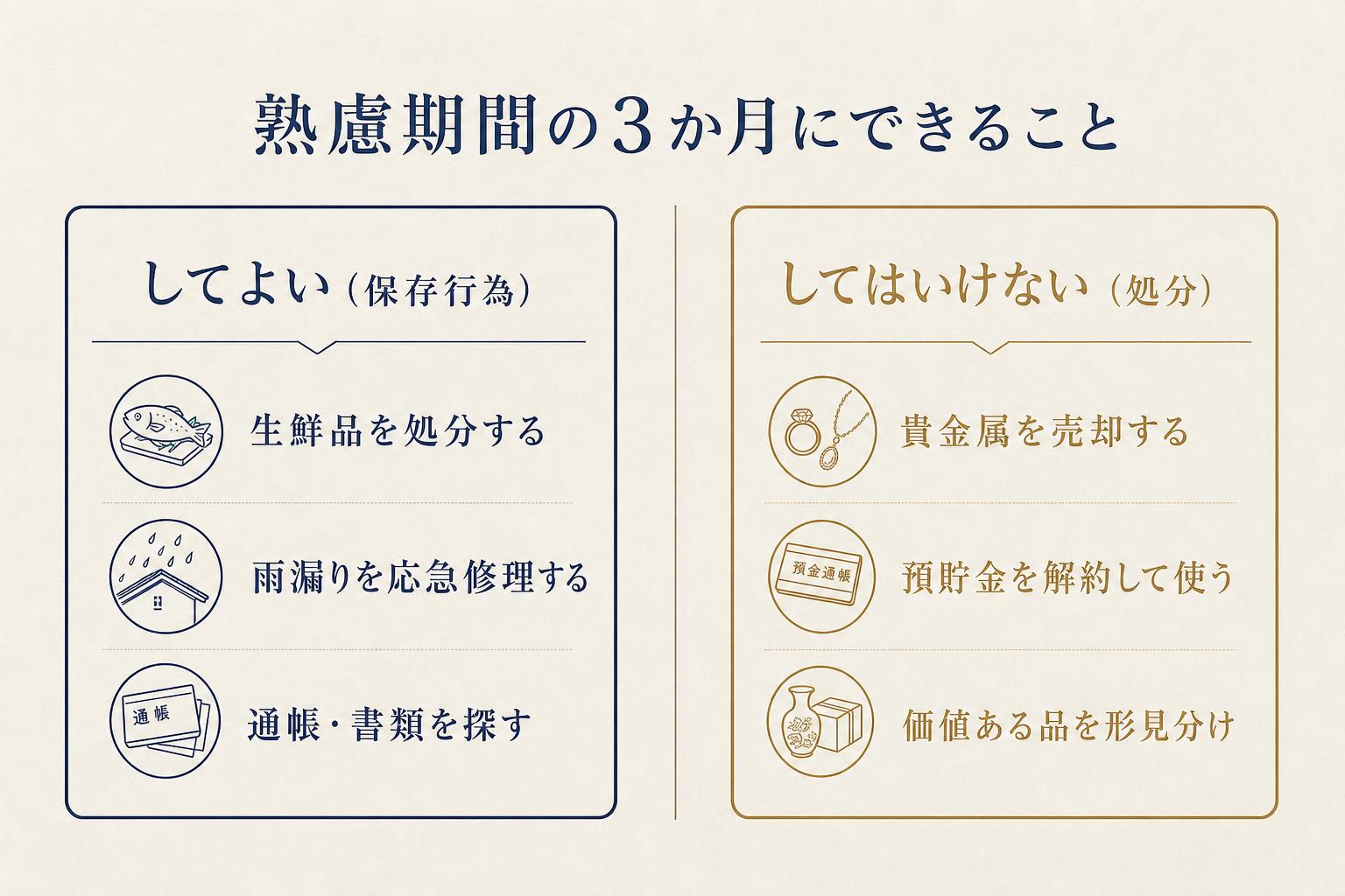 熟慮期間の3か月にできることを左右で比較した図。してよい保存行為は生鮮品を処分する・雨漏りを応急修理する・通帳や書類を探す。してはいけない処分は貴金属を売却する・預貯金を解約して使う・価値ある品を形見分けする
