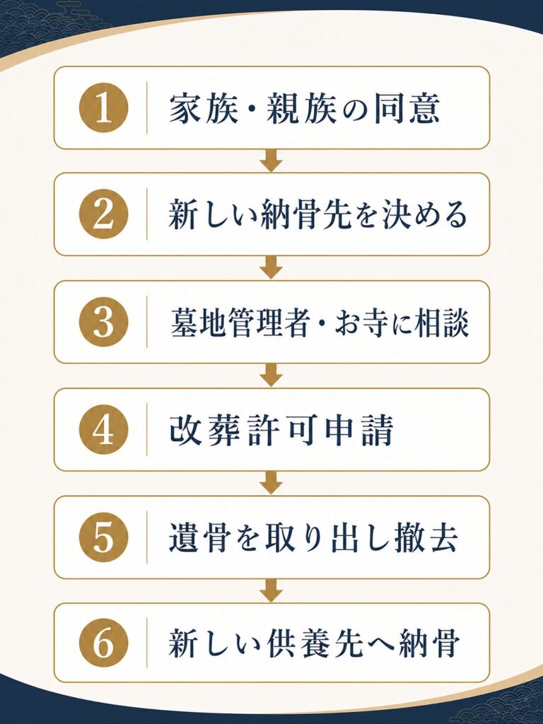 墓じまいの流れ|6ステップ