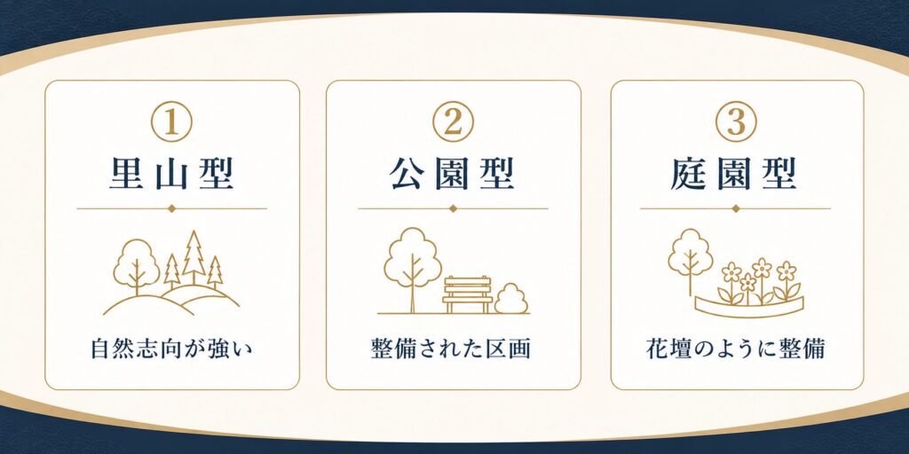 樹木葬の主なタイプ
