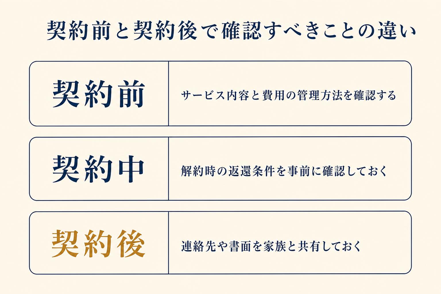 高齢者サポートサービスの契約前と契約後で確認すべき点を比較した図