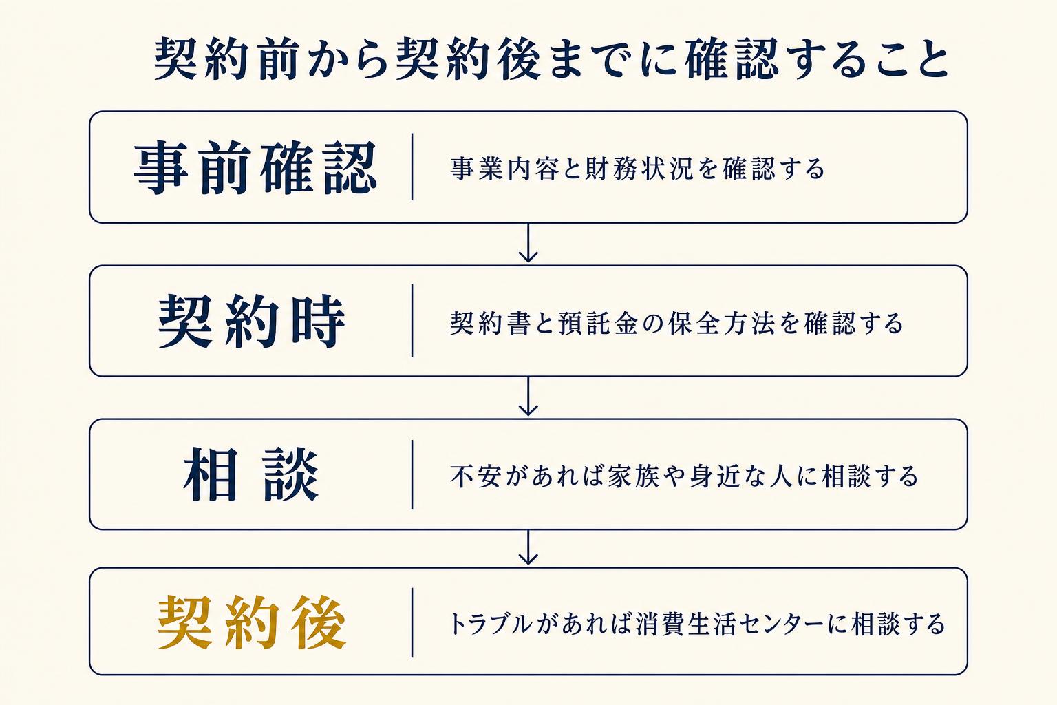 契約前から契約後までの確認の流れを示した図