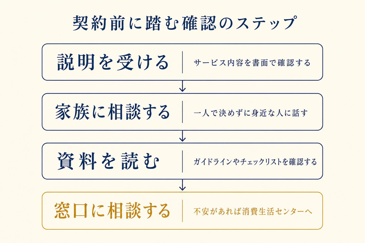 高齢者サポートサービスを契約する前に踏むべき確認ステップを示した図