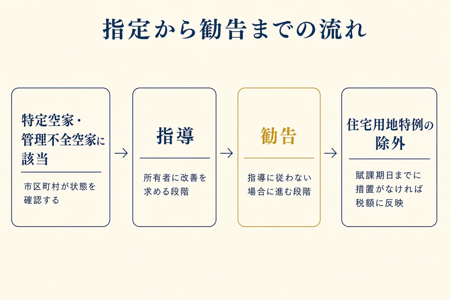 特定空家・管理不全空家の指定から勧告、住宅用地特例除外までの流れを示した時系列図