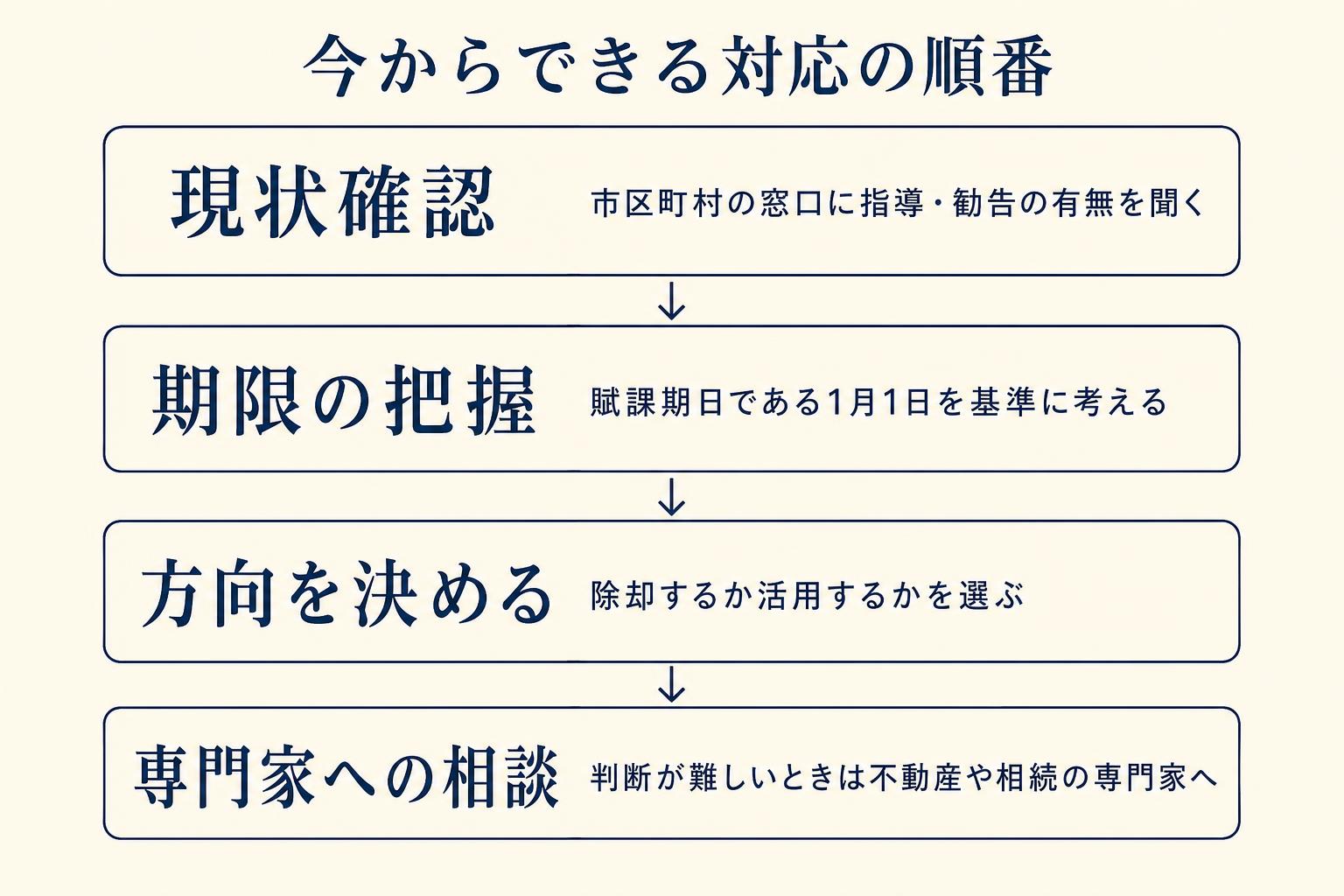 実家の空き家対応を、現状確認から専門家相談まで段階的に示した手順図