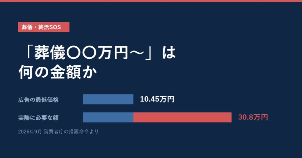広告の最低価格10.45万円と実際に必要だった30.8万円を比べた図