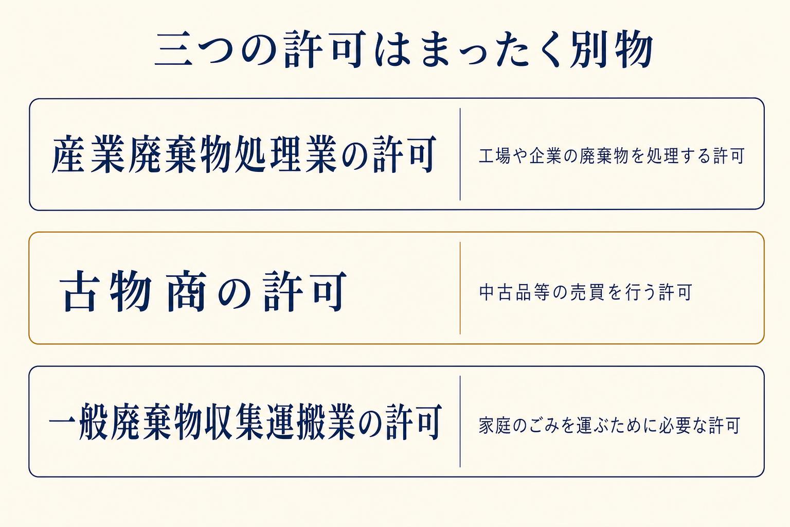 産業廃棄物処理業の許可、古物商の許可、一般廃棄物収集運搬業の許可の違いを比較した図