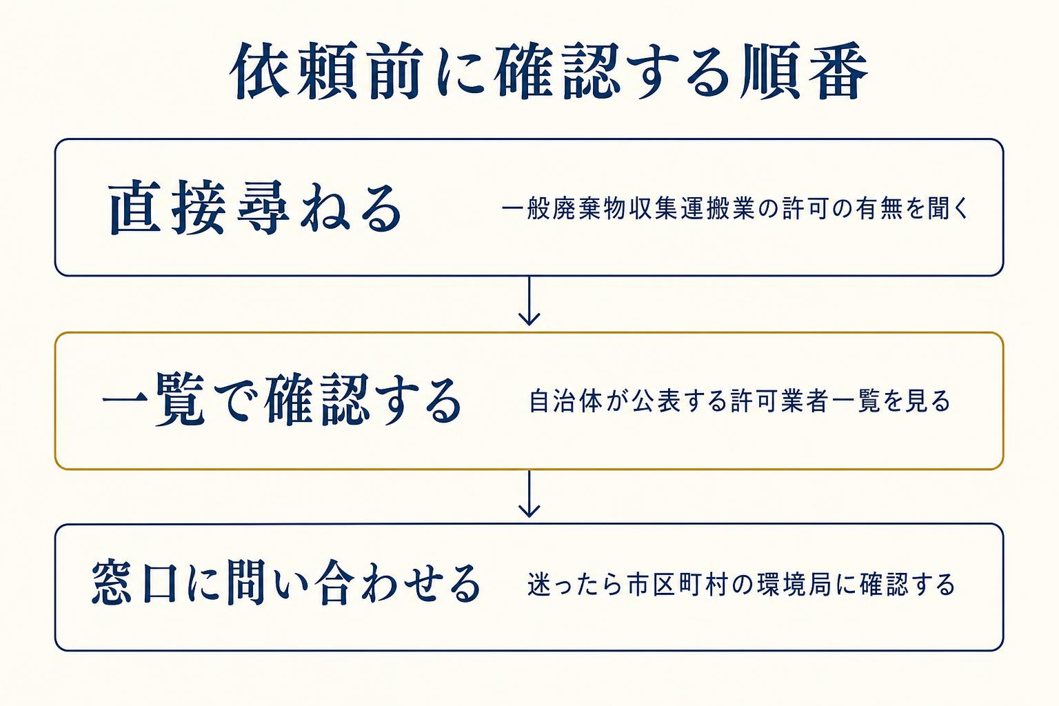 遺品整理業者に依頼する前に確認する三つの手順を示した図