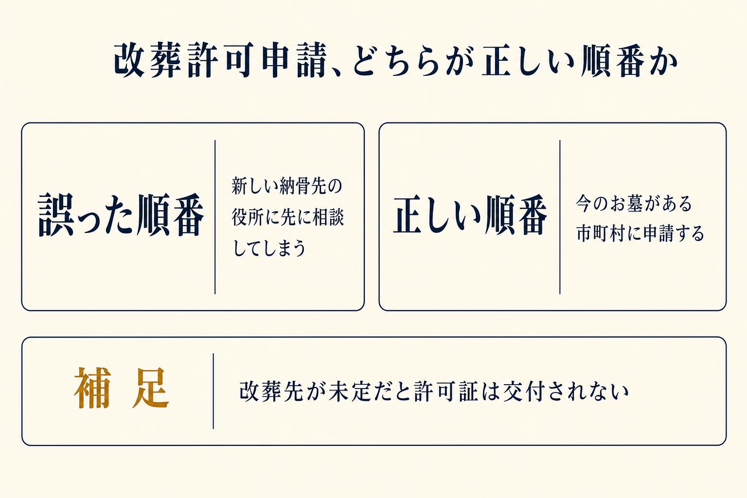 改葬許可申請の申請先について、誤った理解と正しい理解を比較した図