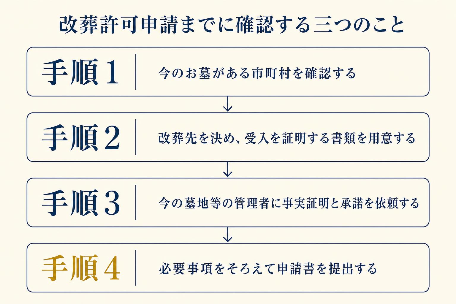 改葬許可申請を進めるための四つの手順を示した図