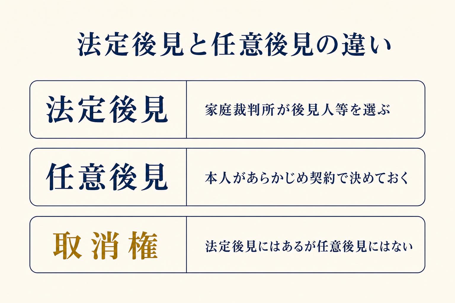 法定後見と任意後見の違いを比較した図