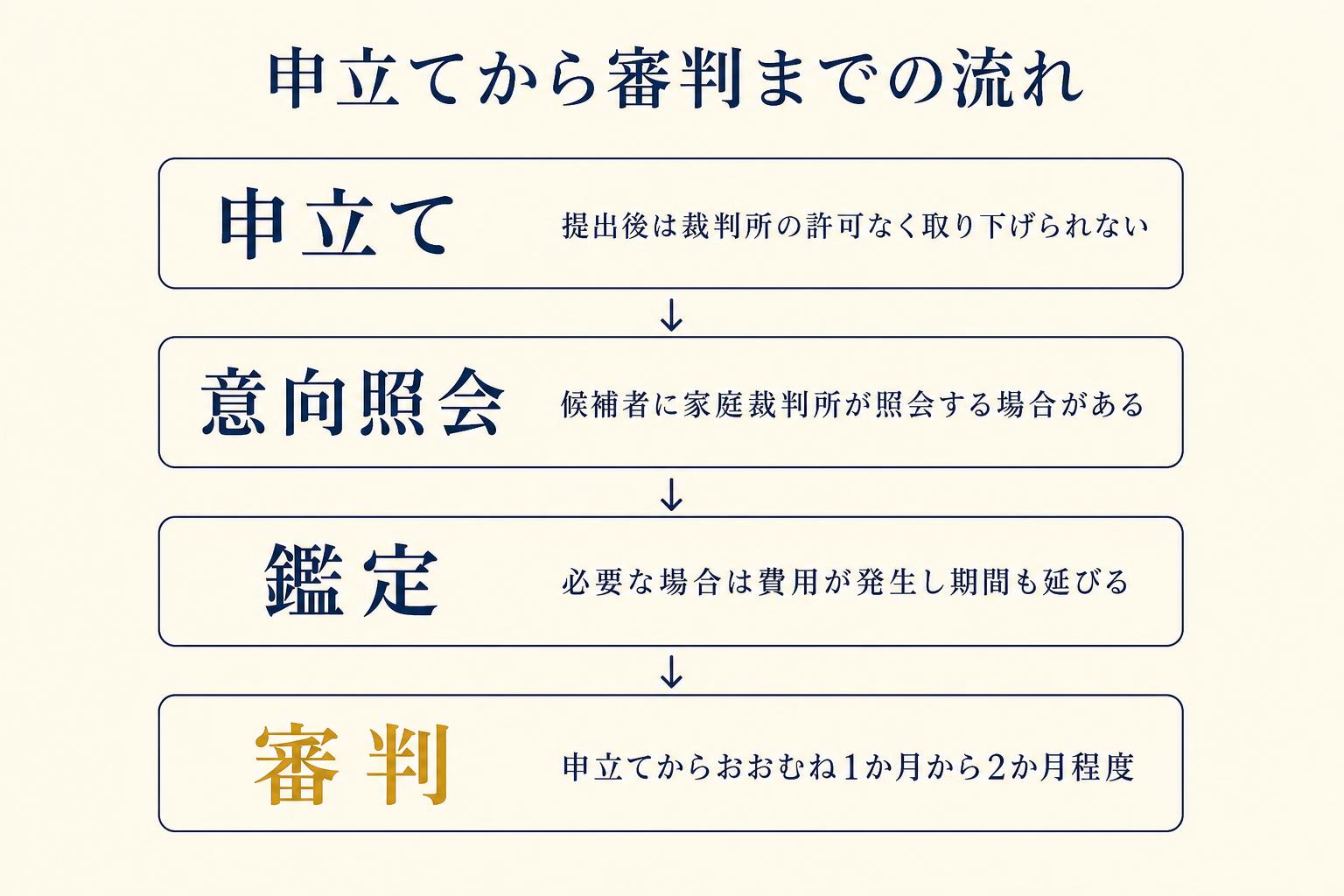 成年後見の申立てから審判までの流れを示した図
