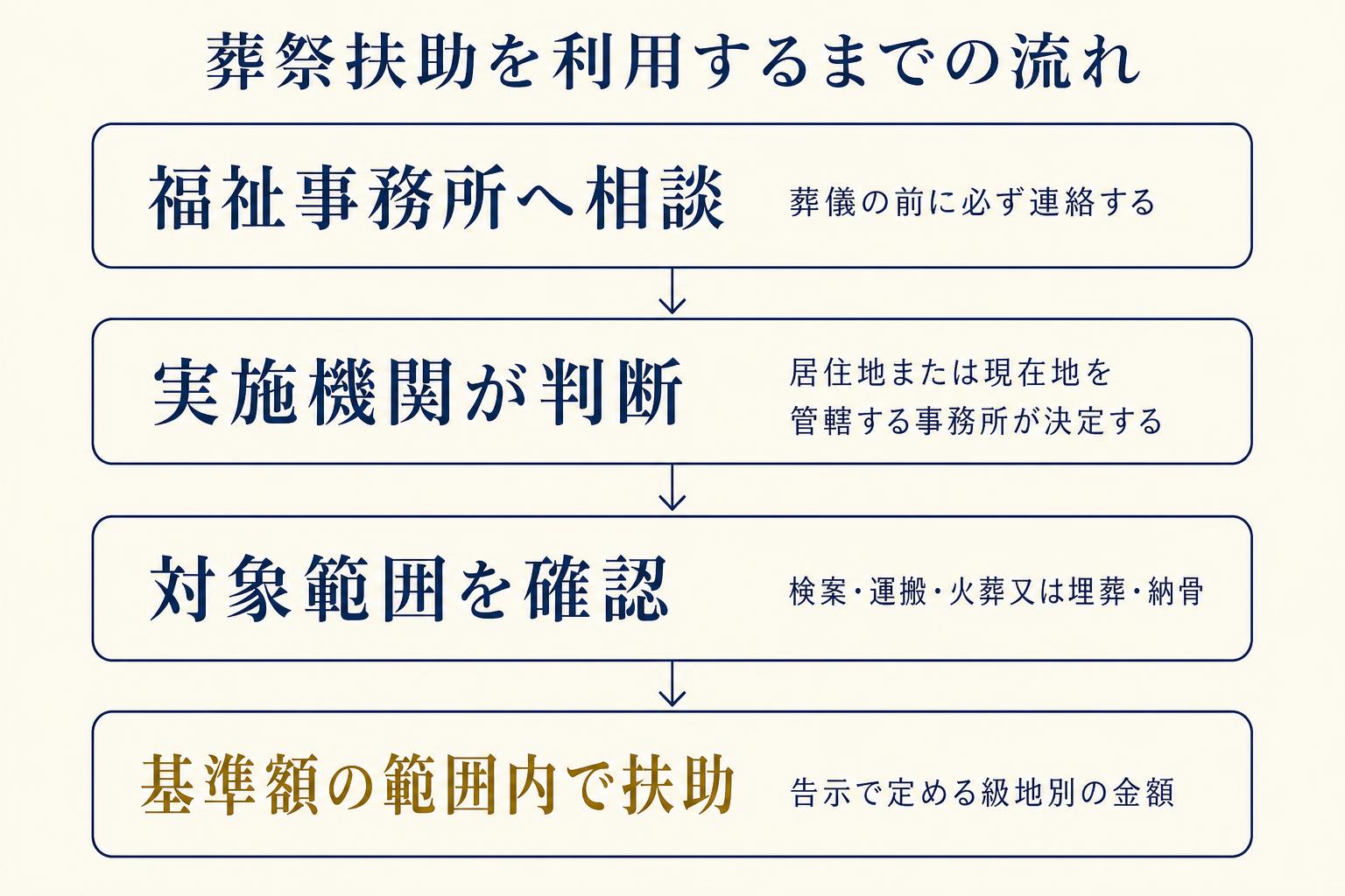 葬祭扶助を利用するまでの手順を示した図。相談から扶助決定までの流れ