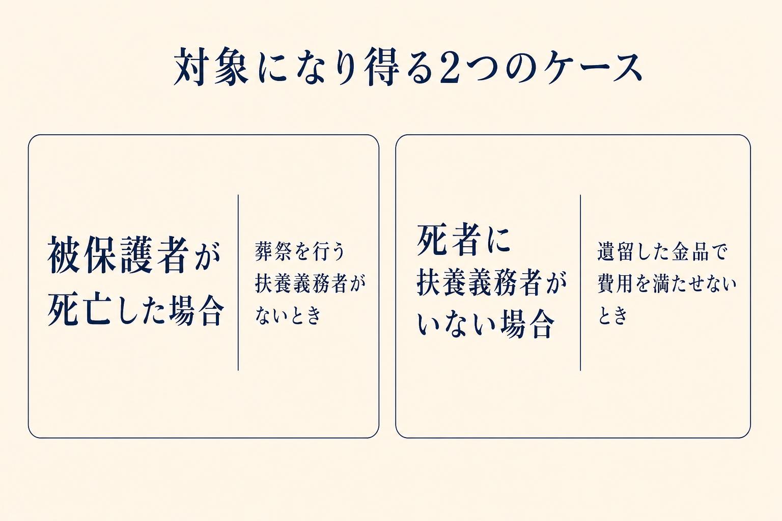 生活保護法第18条第2項が定める、葬祭扶助の対象になり得る2つのケースを比較した図
