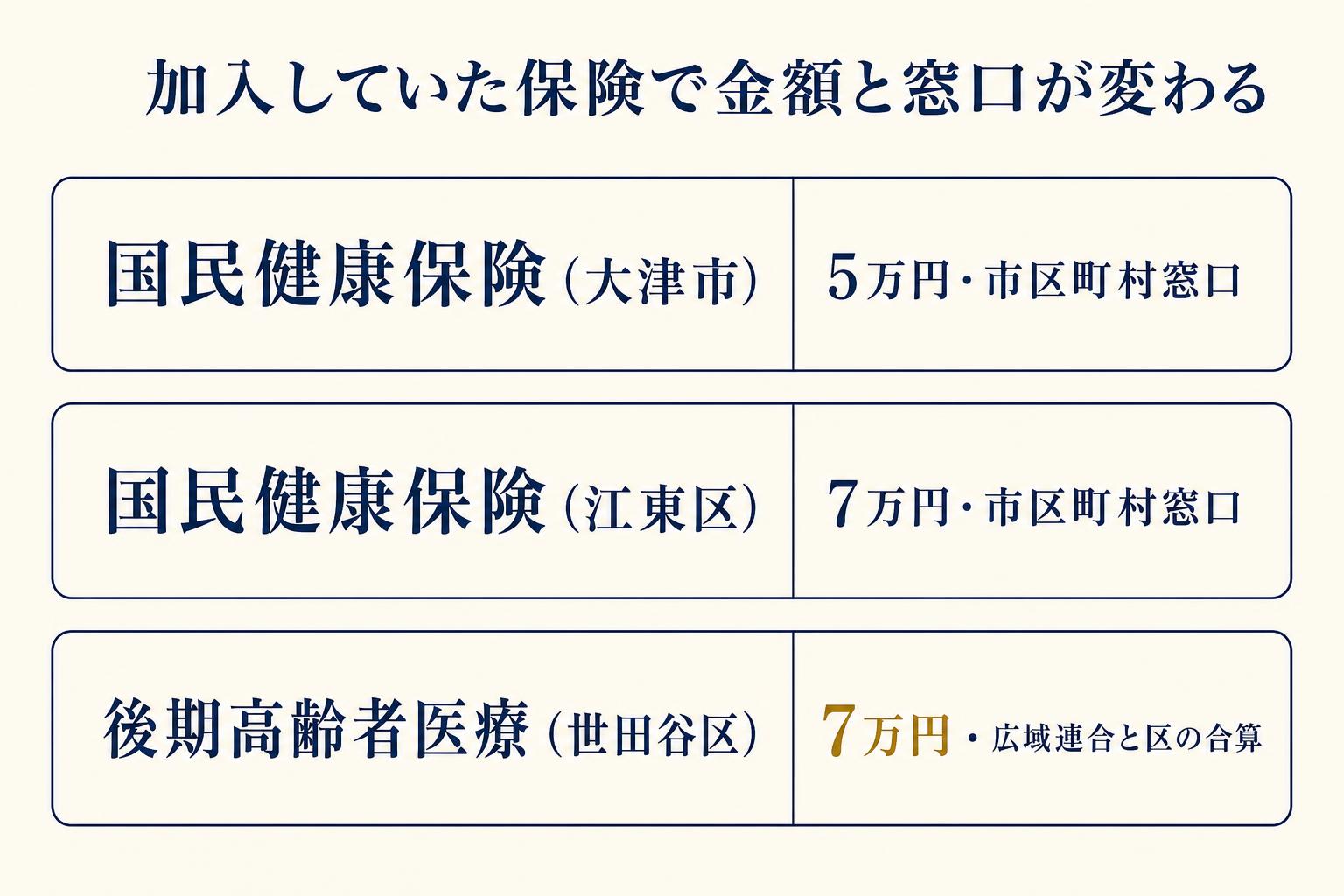 国民健康保険と後期高齢者医療で葬祭費の金額と窓口が異なることを比較した図