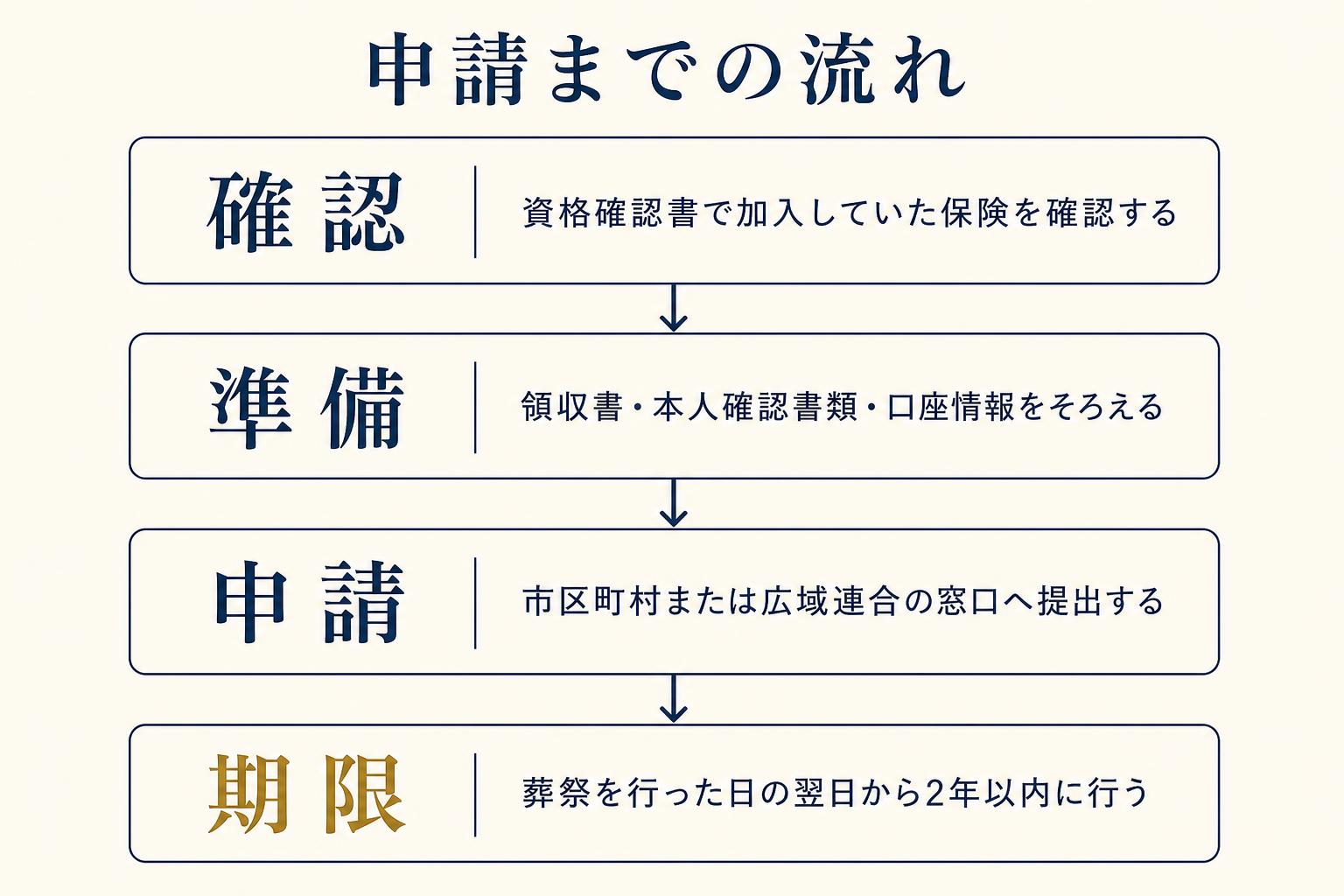葬祭費の申請までの流れを示した手順図