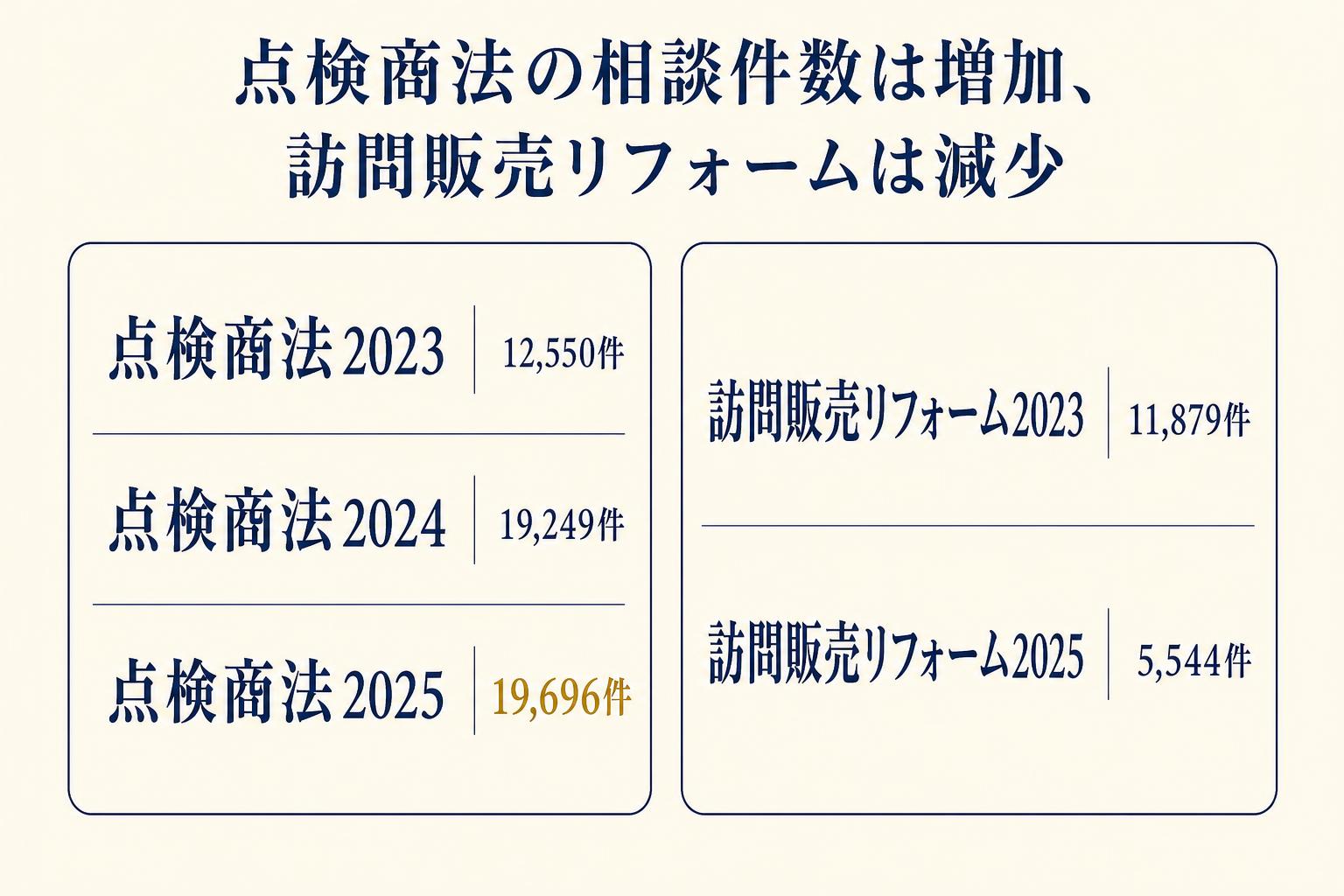 点検商法の相談件数の増加と、訪問販売型リフォームの相談件数の減少を比較した図