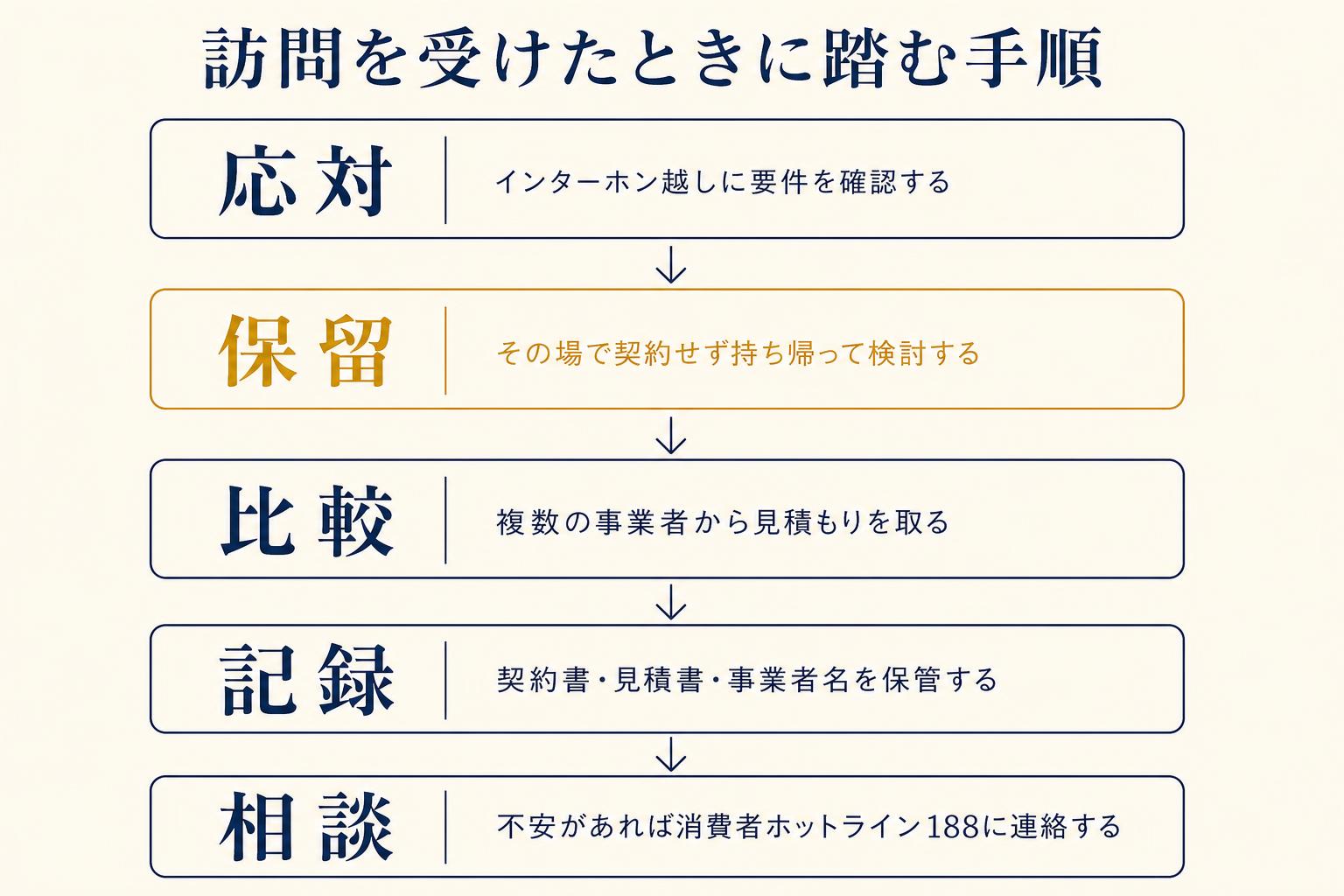 訪問販売の勧誘を受けたときに踏むべき手順を示した図